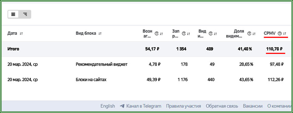 CPMV РСЯ в марте 2024г.