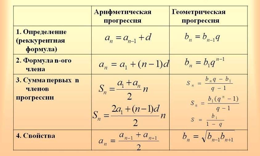 Виды прогрессий. Формула нахождения геометрической прогрессии. Формулы арифметической и геометрической прогрессии. Формулы алгебраической и геометрической прогрессии. Формула n первого члена геометрической прогрессии.