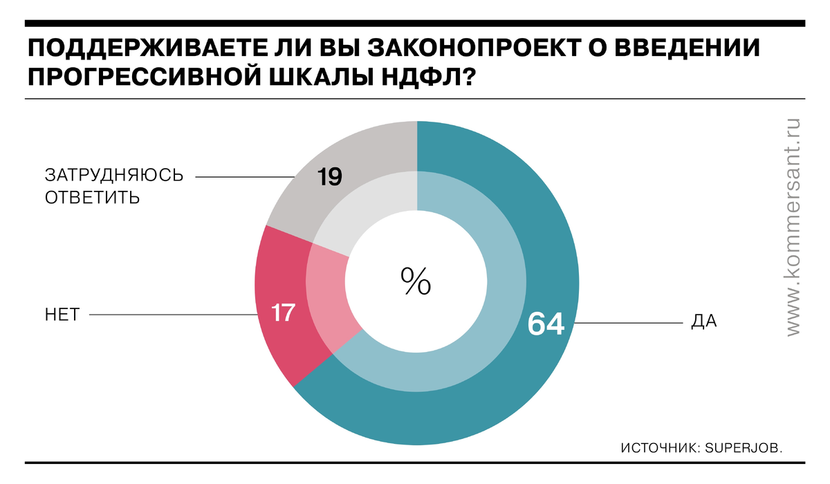 В России повышают налоги для среднего класса. Затронет всех, кто получает  среднюю зарплату и выше. | Финансовый гений | Дзен