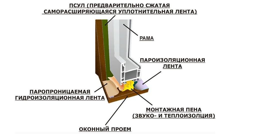 Монтаж окон по ГОСТ