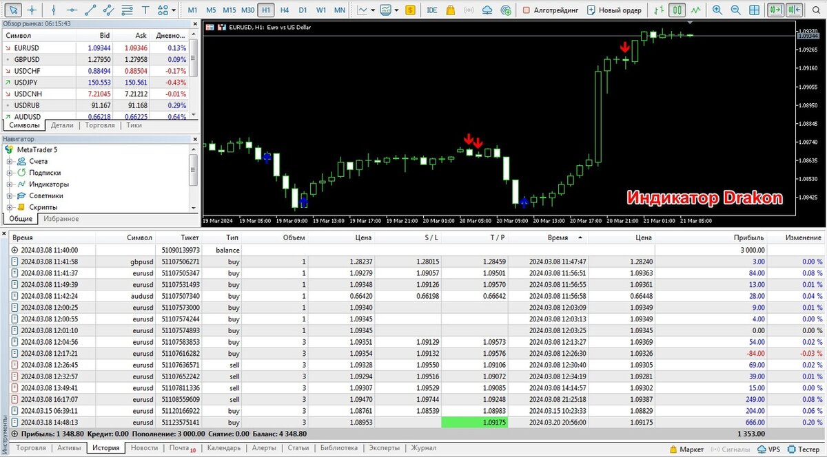 Индикатор Drakon +666$ к балансу на счете