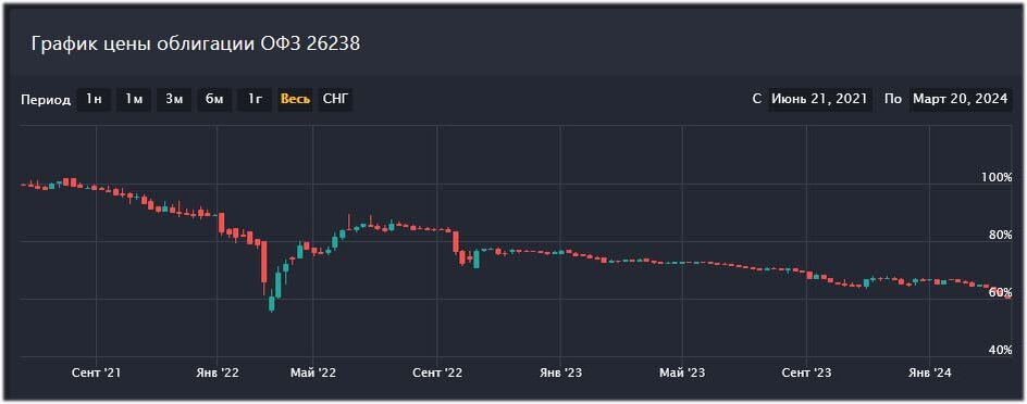 Котировки ОФЗ 26238
