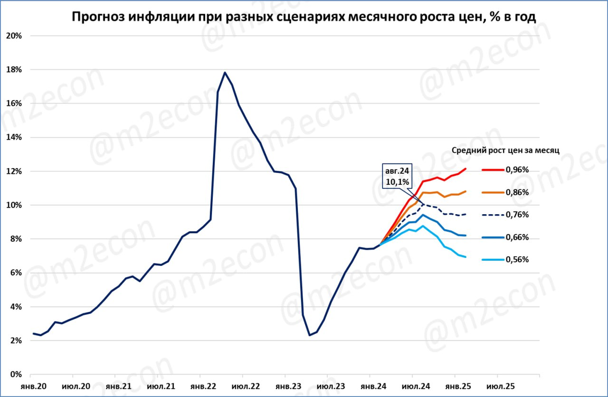 Инфляция с августа 2025 по август 2025. Инфляция с августа 2025 по август 2025