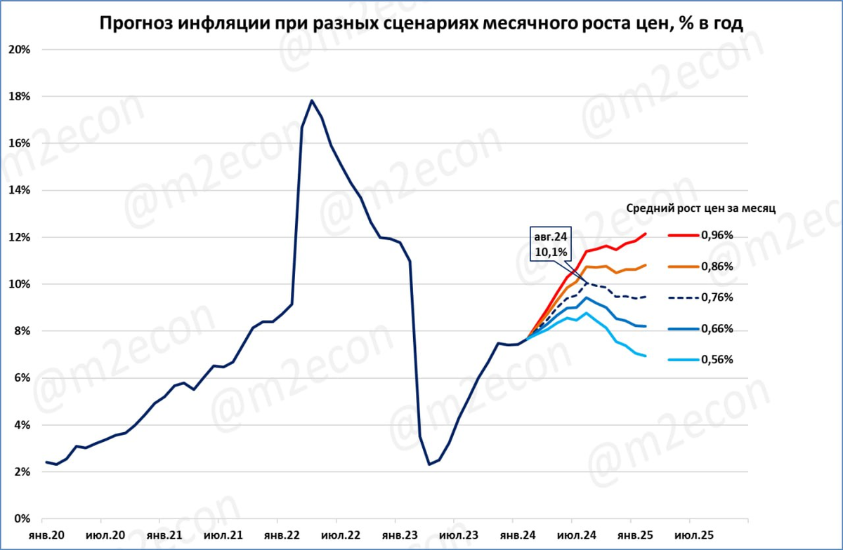 Выход инфляции на 4% в 2024 году вполне реален