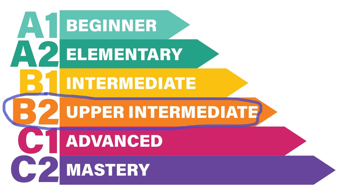Шкала уровней владения английским языком. 