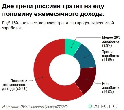 расходы на еду в РФ