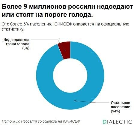 данные о голоде в РФ