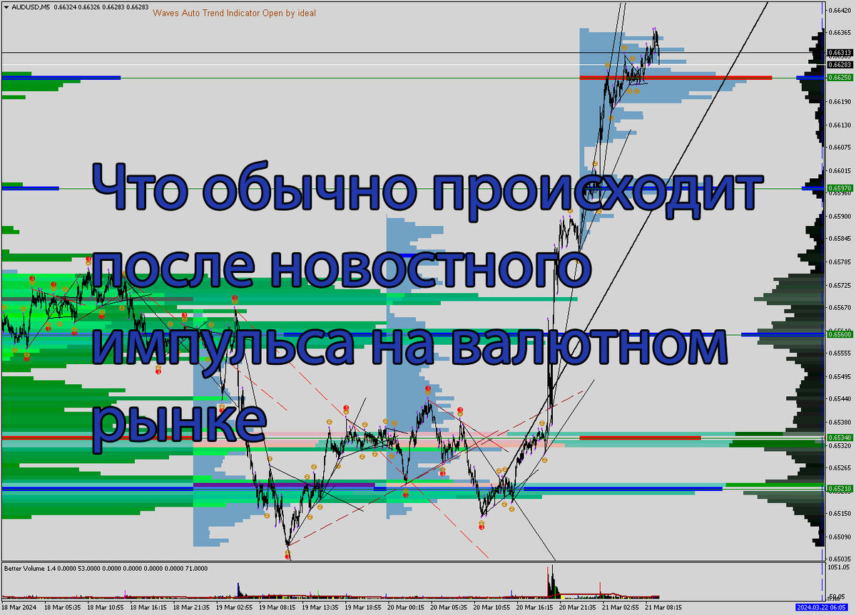 Что обычно происходит после новостного импульса на валютном рынке?