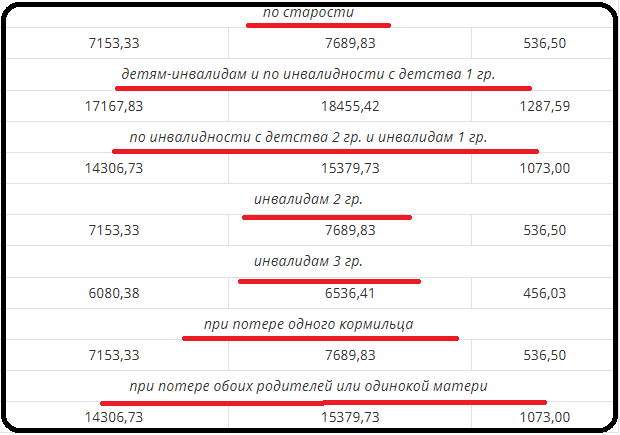 В первой колонке таблицы - какая была... Во второй колонке - какая будет с 1 апреля 2024 года.
В третьей - на сколько увеличится в рублях.