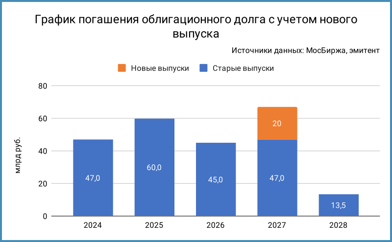 Разбор полетов. Размещение облигаций: МТС [март 2024] | Тихие деньги ...
