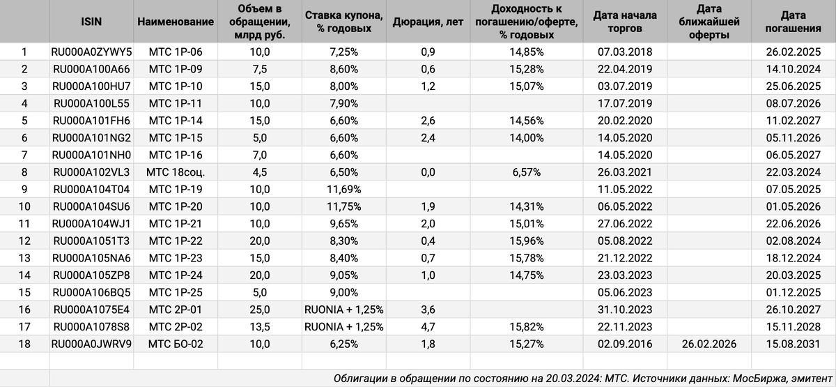 Облигации на МосБирже: МТС.