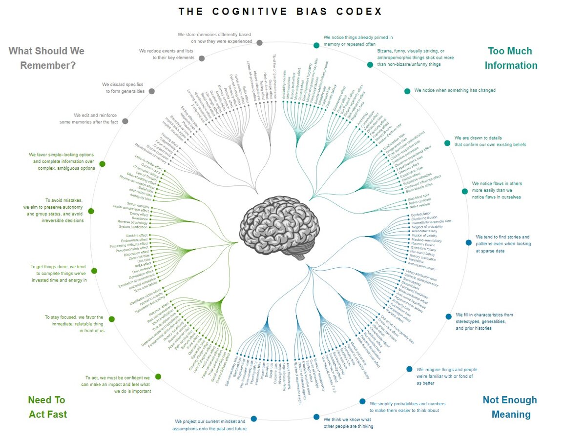 Список 188 когнитивных искажений сгруппированных, по категориям и представленных Джоном Манукяном. 
Комментарии от автора канала "Философ и Я": В интерактивном варианте расположена в конце данной статьи 