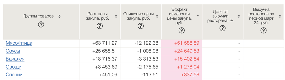 Отчет «Анализ изменения закупочных цен» в разрезе товарных групп и категорий. Наблюдается рост закупок в нескольких группах товара 