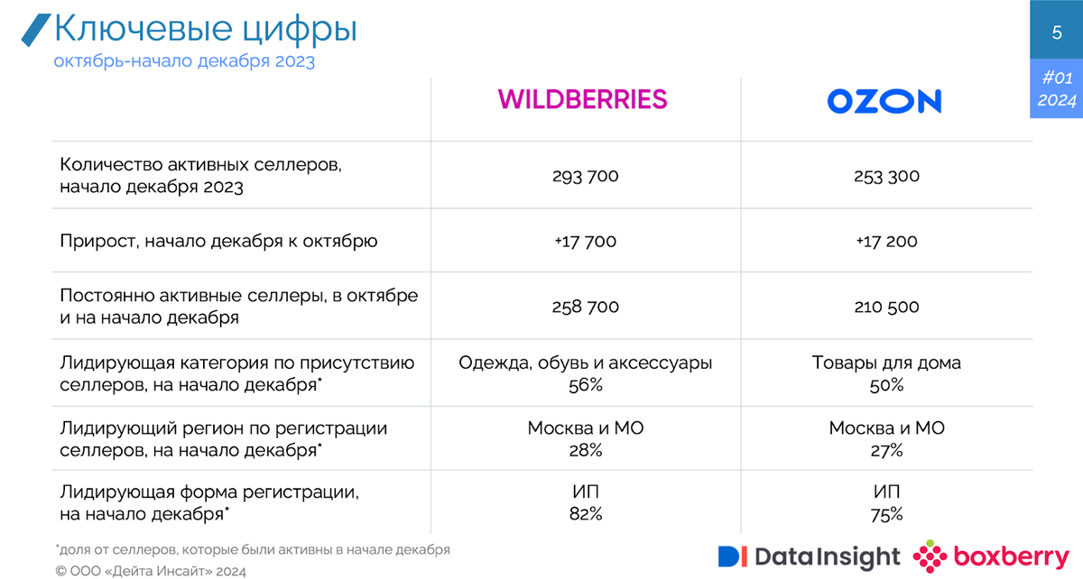 Источник https://datainsight.ru/DI_Monitoring_of_Sellers_2024_1 