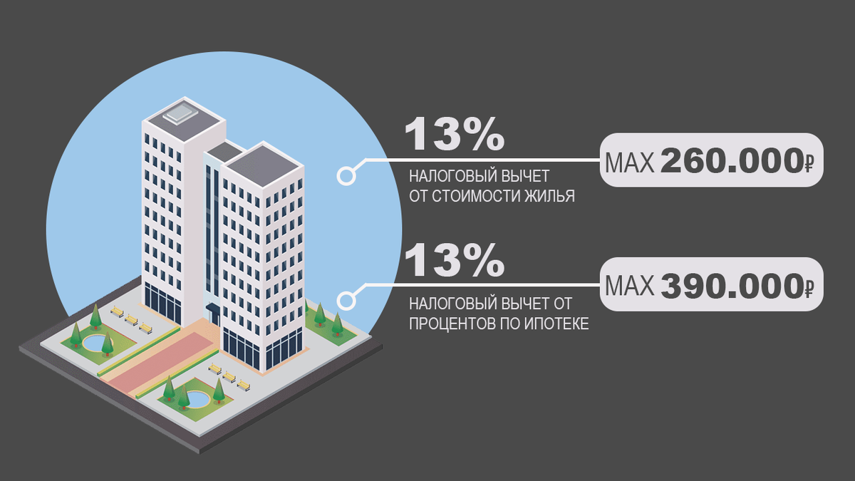 13 процентов от 1500000