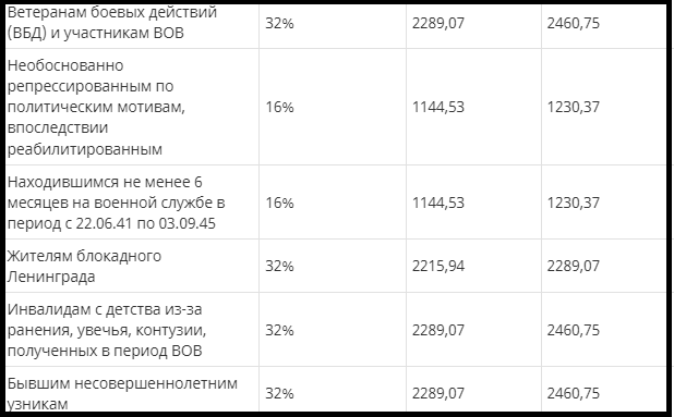 Для всех видов пенсий