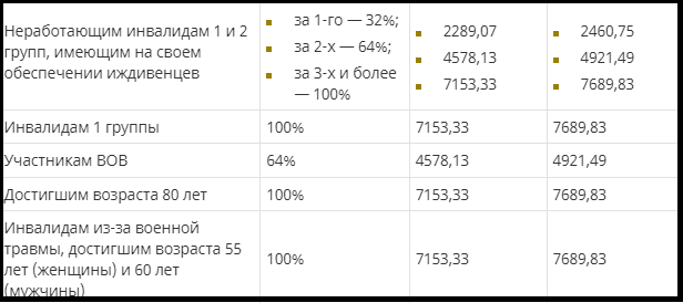 По инвалидности