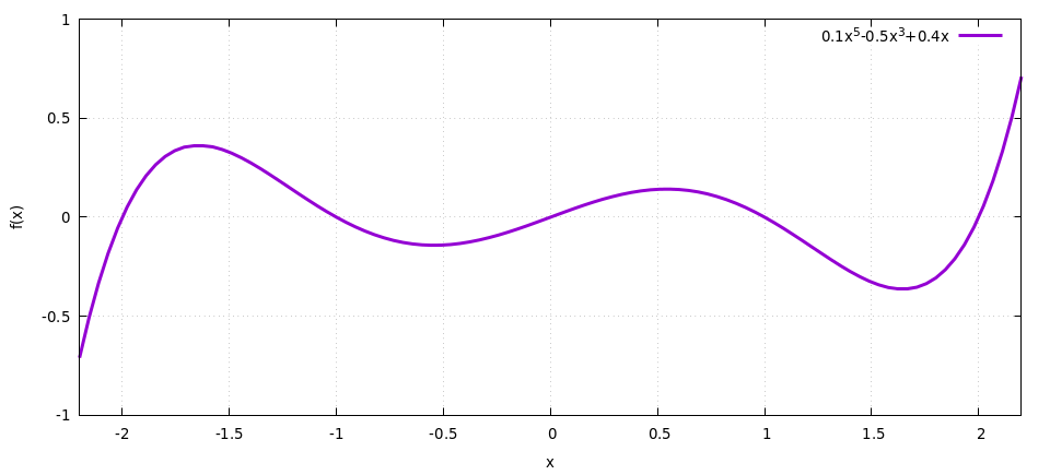 Рисунок 1. График зависимости f(x)=0.1x^5-0.5x^3+0.4x.