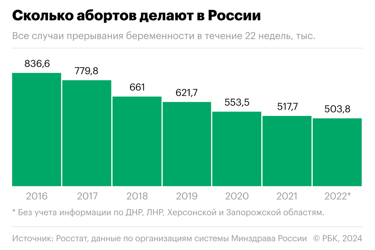 Эксперты РАН описали «портреты» идущих на аборт женщин | РБК | Дзен