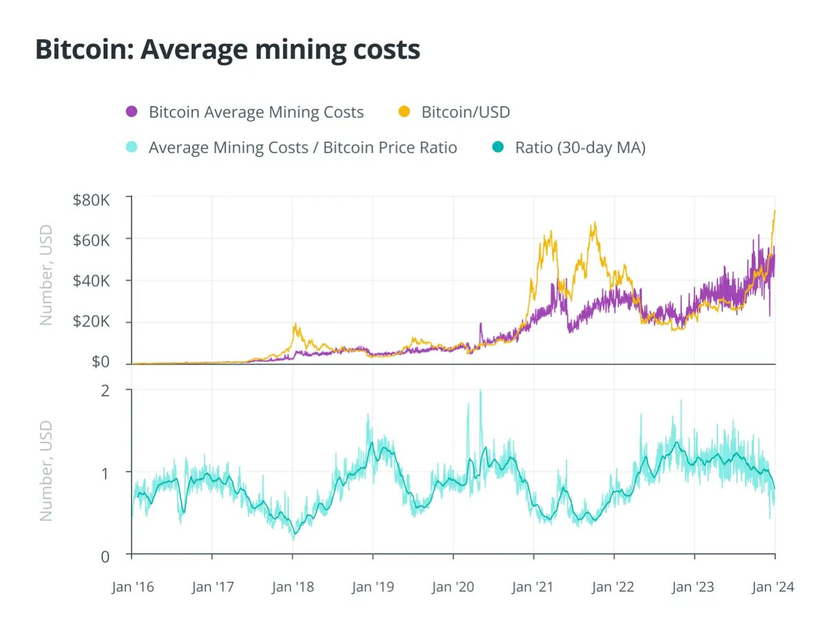 Средняя стоимость майнинга Биткоина.
