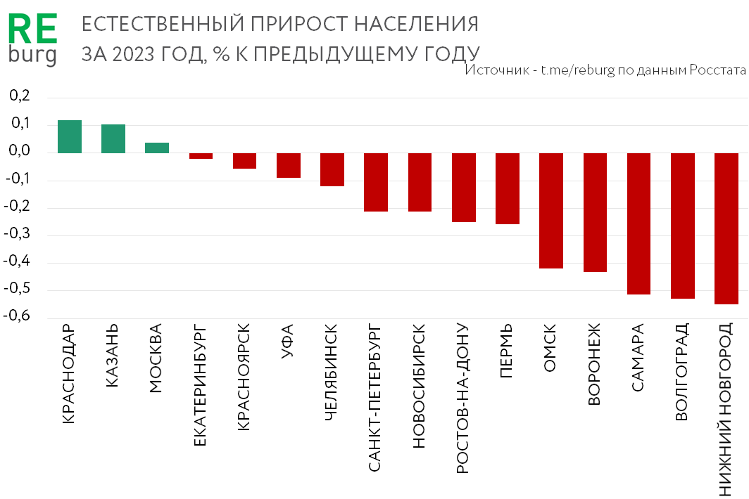Данные Росстата