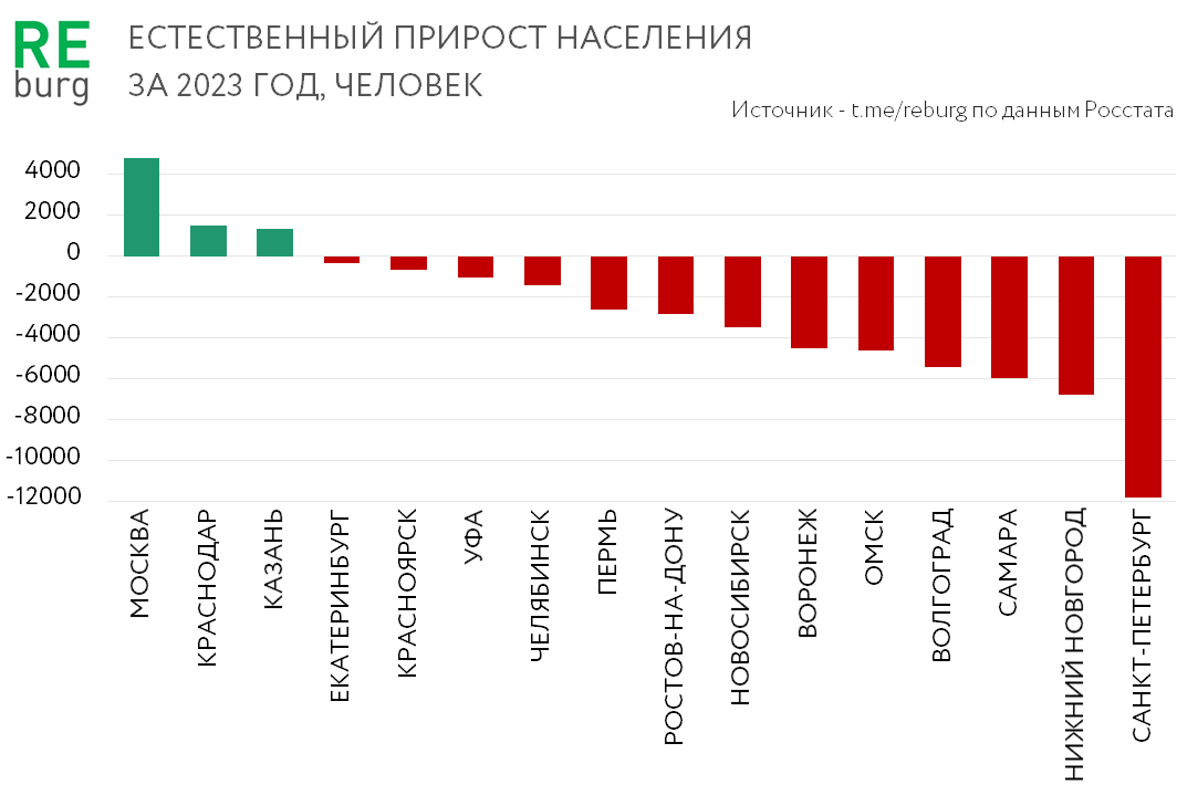 Данные Росстата