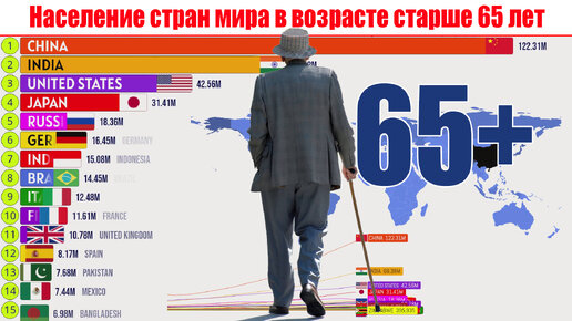 Население стран мира в возрасте старше 65 лет