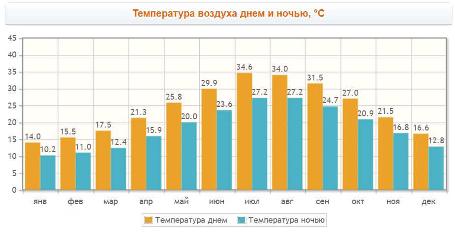 Хургада погода и температура моря. Калининград климат по месяцам. Среднегодовая температура в Калининграде по месяцам. Калининград средние температуры. Средняя температура в Алании.