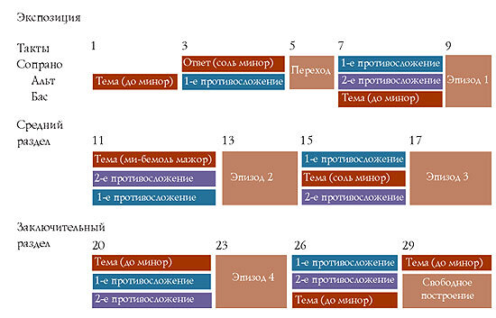 Пример строения фуги. Фото из интернета.