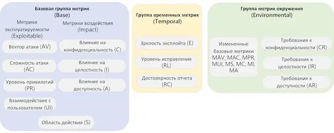 Рисунок 1. Структура метрик CVSS