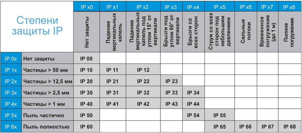 Степени защиты IP