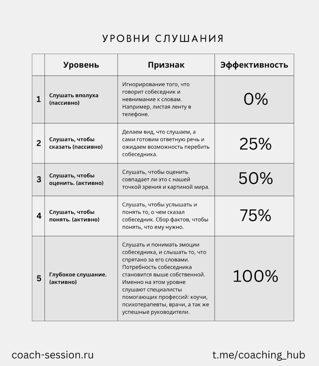 Как развивать активное слушание? | Простыми словами о целях, мотивации и  саморазвитии. Валентин Долгов | Коуч ICF | Дзен