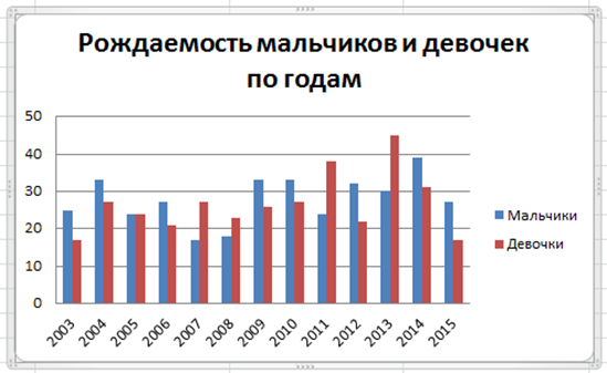 Если смотреть по годам - ситуация циклична. Но вот с 2014-го мальчики уже преобладают.