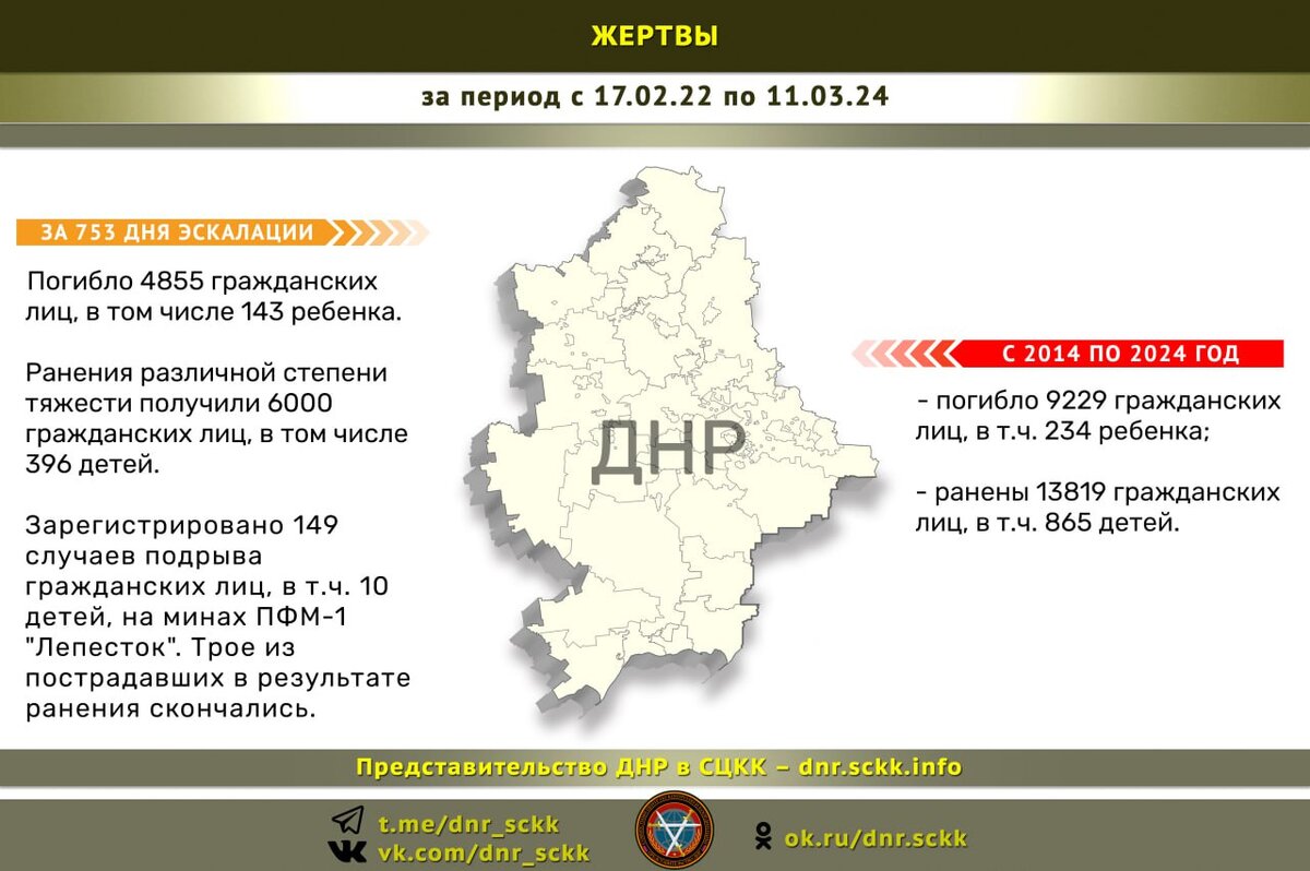 За два года, с середины марта 2022 и по середину марта уже нынешнего 2024 года, на территории Донецкой Народной Республики погибли 4861 мирный житель. Из них, 147 – детей.-2