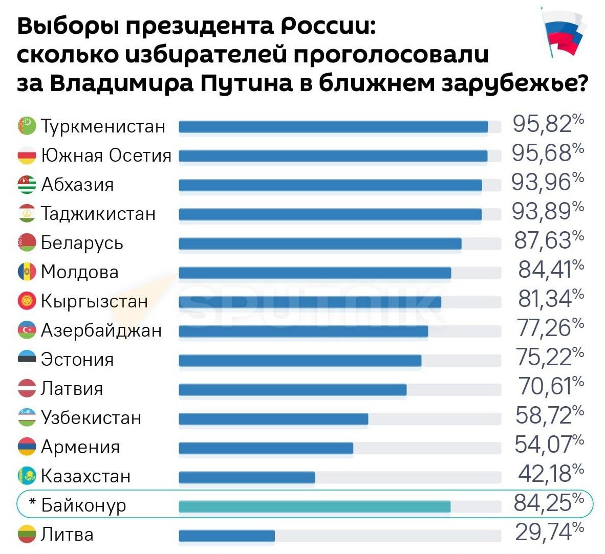 Инфографика: Sputnik