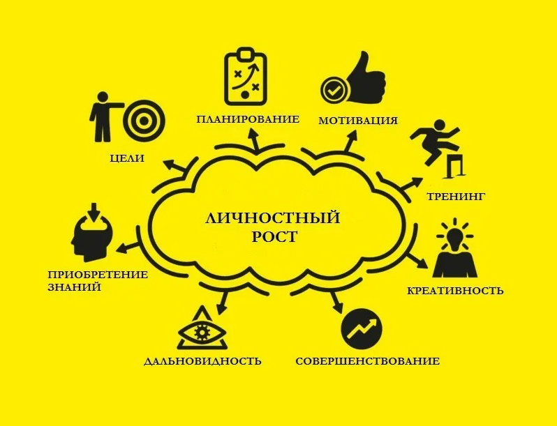 Мотиваторы для профессионала. Личностный рост и саморазвитие. Мотивация иллюстрация. Рост и развитие личности.