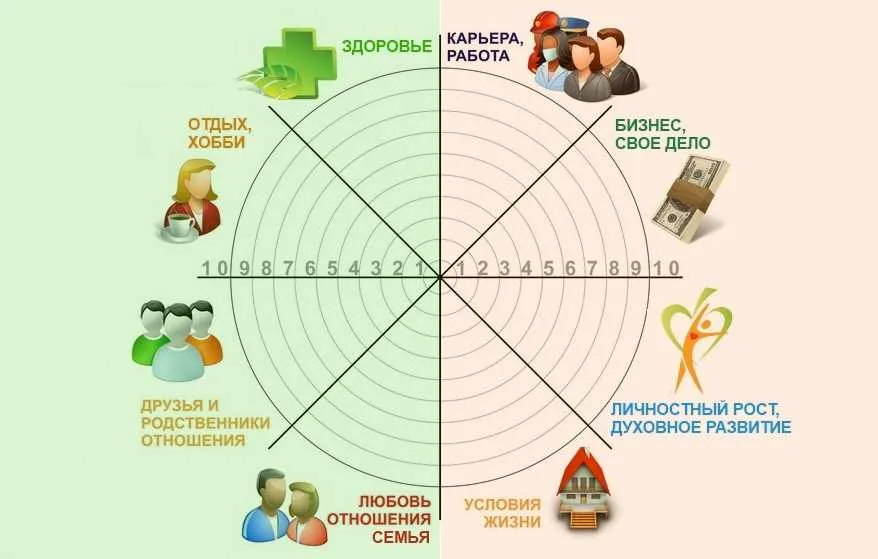 Список сфер жизни. Схема колеса жизненного баланса. КЖБ колесо жизненного баланса. Колесо баланса семья пример. Сферы жизни колесо жизненного баланса.