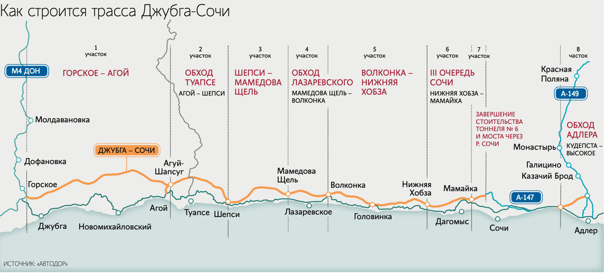 Трасса джубга сочи проект где будет