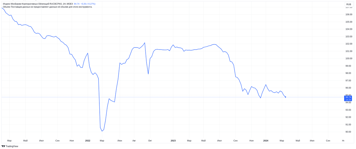 Индекс корпоративных облигаций ценовой