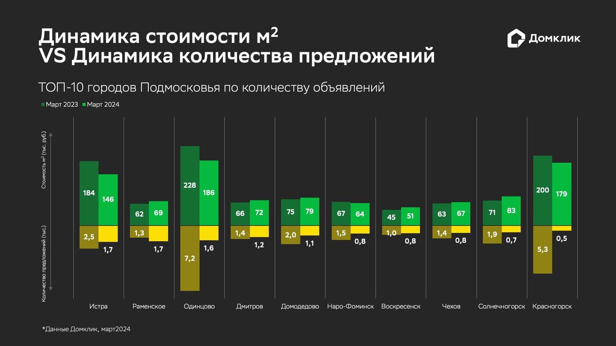 Топ-10 городов Подмосковья по объему предложения (на март 2024 года). Верхняя панель: зеленым обозначена стоимость квадратного метра загородного дома (тыс. руб.) в марте 2024 года, темно-зеленым — данные за 2023 год. Нижняя панель: желтым обозначено количество выставленных загородных домов (тыс. шт.) в марте 2024 года, темно-желтым — данные за 2023 год. Данные отсортированы по количеству выставленных лотов в марте 2024 года