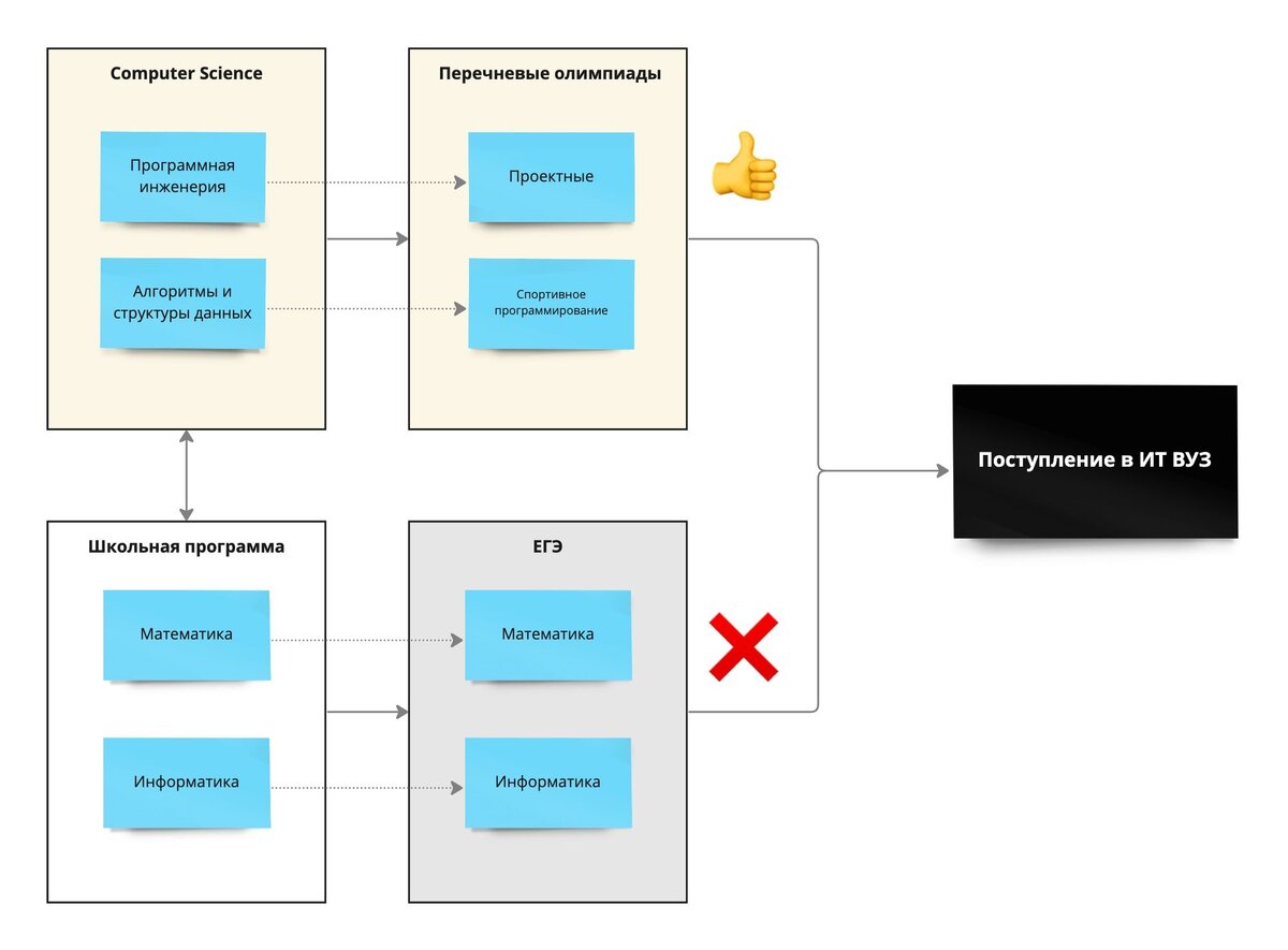 Изучение Computer Science как способ зайти в ИТ для школьников