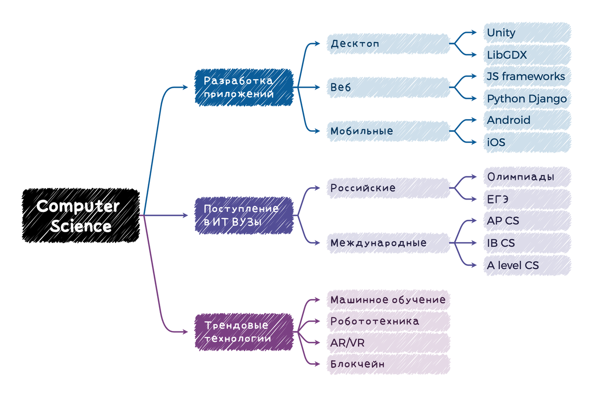 Как вырастить ИТшника или принстонский Computer Science для школьников | ИТ-образование.  Канал для родителей | Дзен