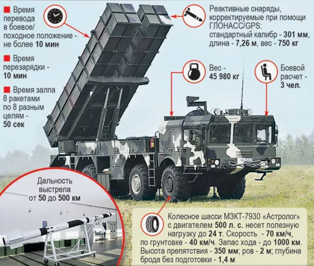 Полонез рсзо беларусь характеристики. Торнадо РСЗО 300мм. РСЗО Торнадо характеристики. Торнадо РСЗО дальность стрельбы. РС Торнадо дальность стрельбы.