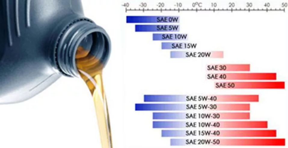 Единица измерения масла. Вязкость моторного масла 5w40. Индекс вязкости моторного масла таблица. Таблица вязкости автомобильных масел. Температурный режим моторных масел таблица.
