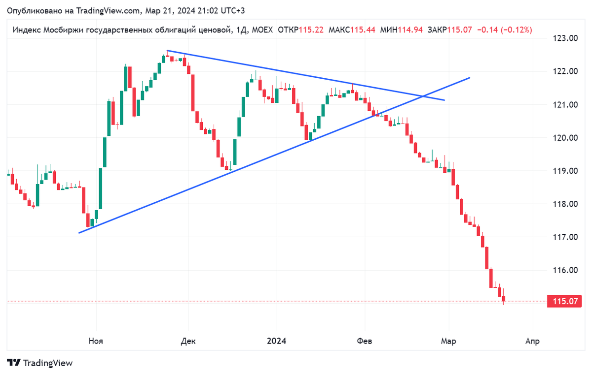 Дневной график индекса RGBI с 03.10.2023 по 21.03.2024. Источник: https://ru.tradingview.com/chart/?symbol=MOEX%3ARGBI