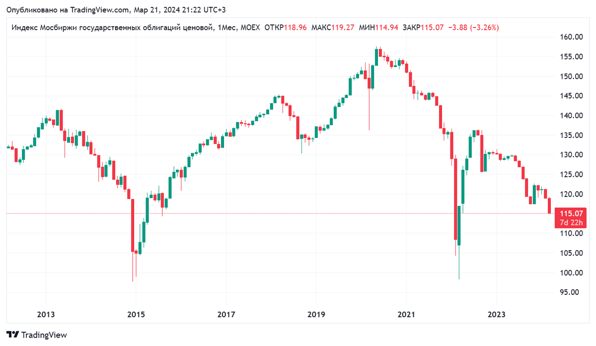 Месячный график RGBI с 01.03.2012 по 21.03.2024. Источник: https://ru.tradingview.com/chart/?symbol=MOEX%3ARGBI