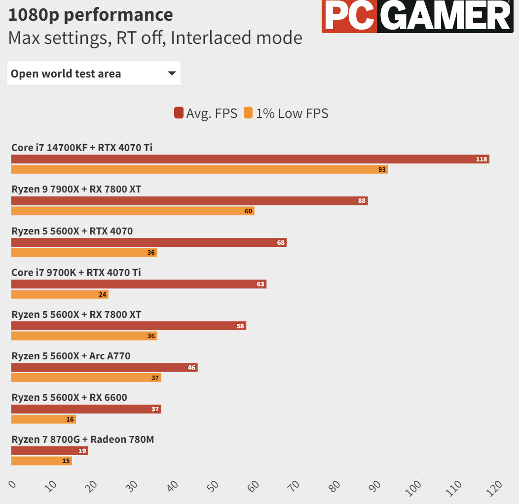    Dragon’s Dogma 2 протестировали на PC. Всё очень плохо