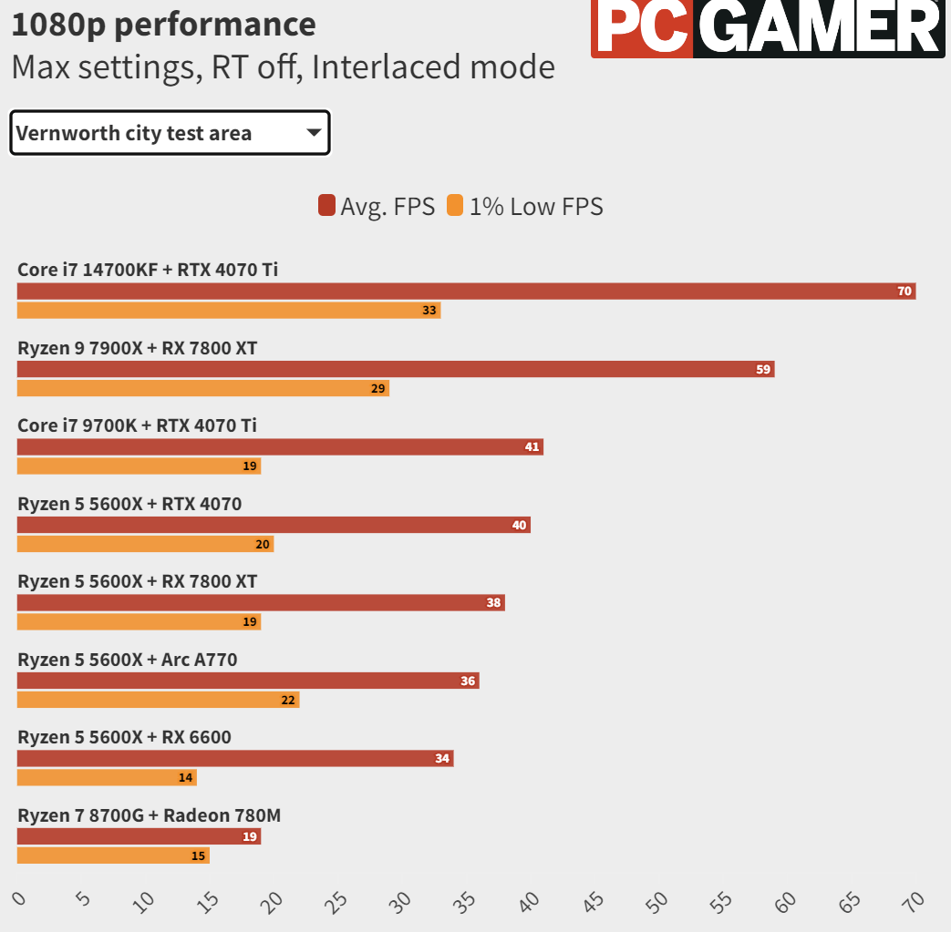    Dragon’s Dogma 2 протестировали на PC. Всё очень плохо