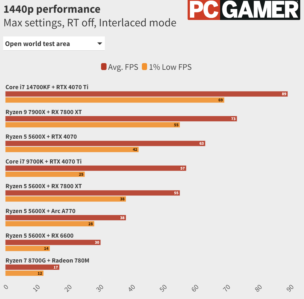    Dragon’s Dogma 2 протестировали на PC. Всё очень плохо