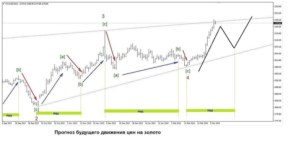 Рис. 1. Прогноз на цену золота